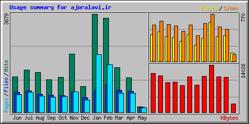 Usage summary for ajoralavi.ir